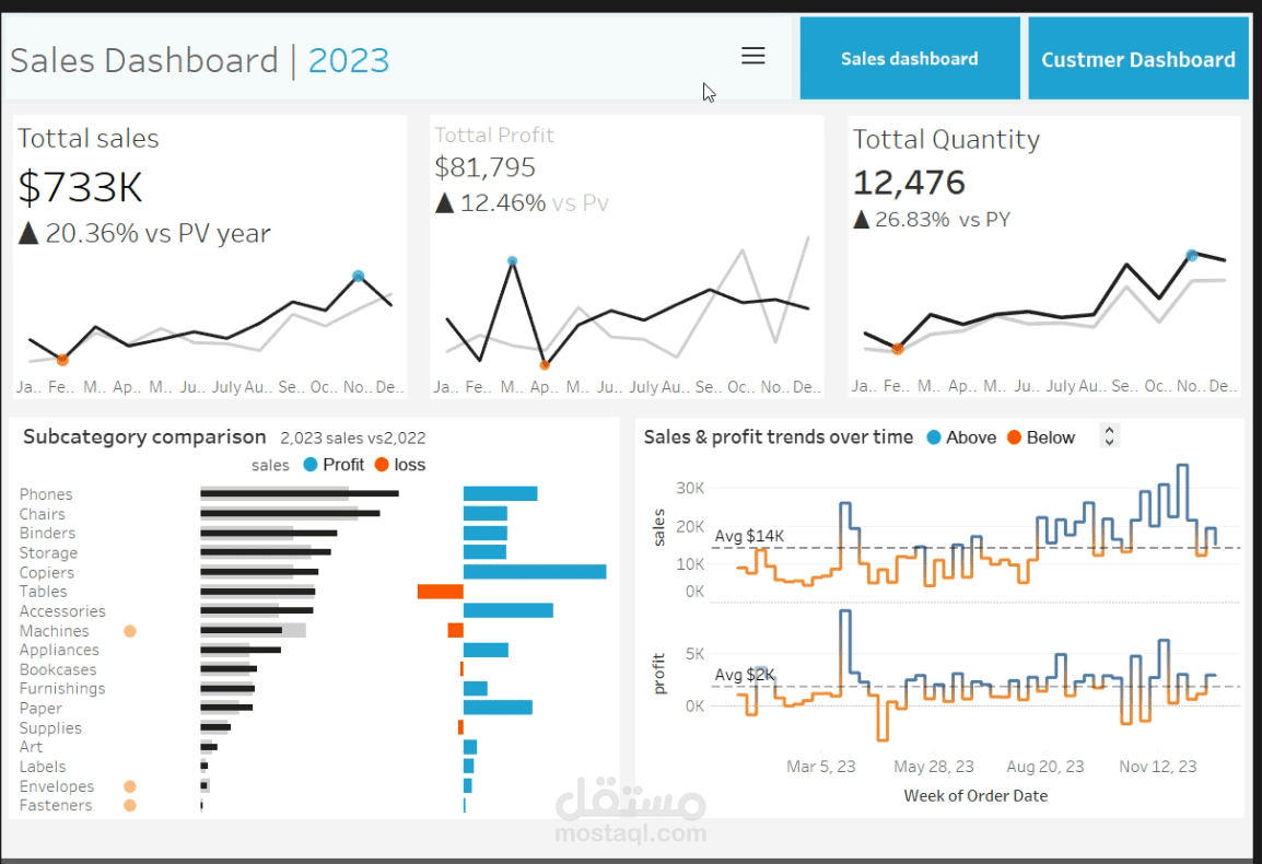 Sales Dashboard Using Tableau-لوحة تحكم المبيعات باستخدام Tableau