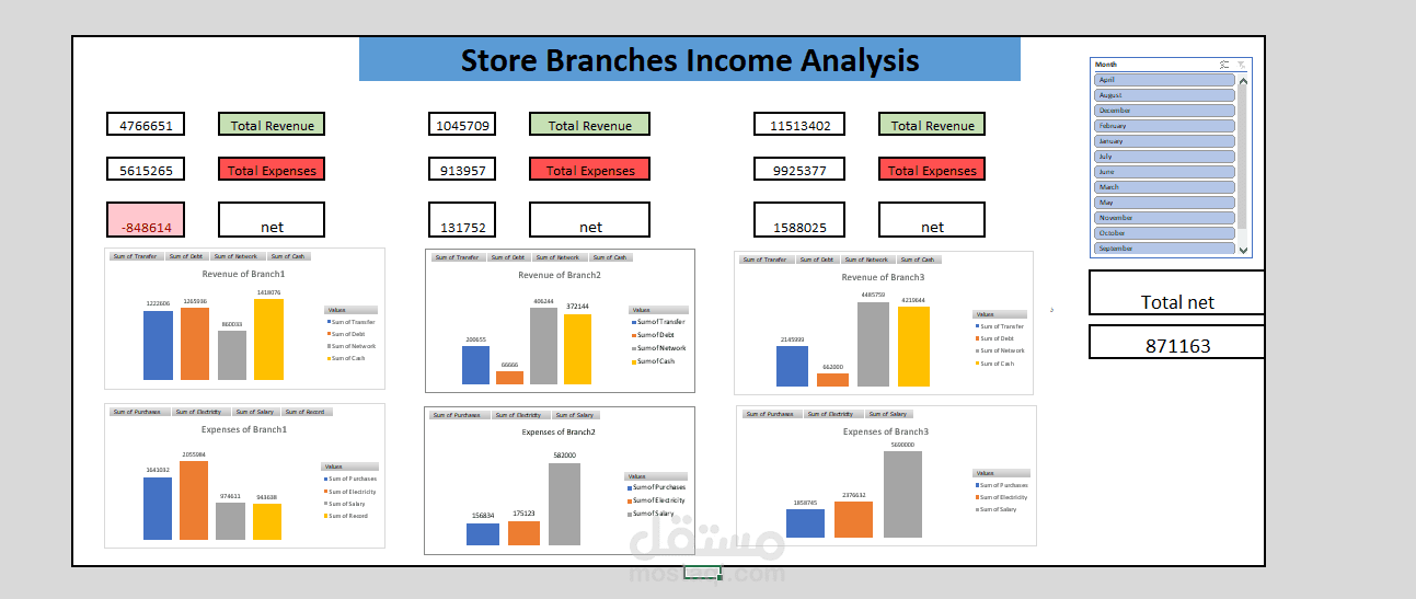 Excel Store Branches income analysis