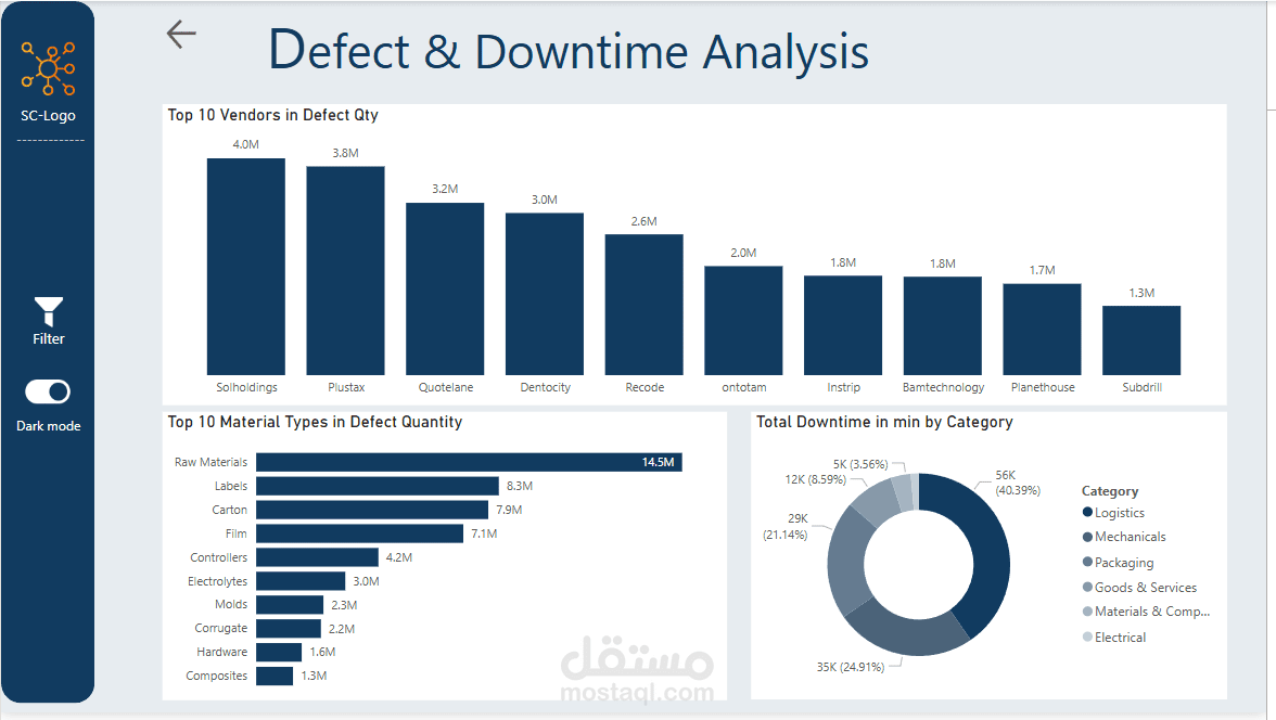 Supply chain Power Bi Dashboard