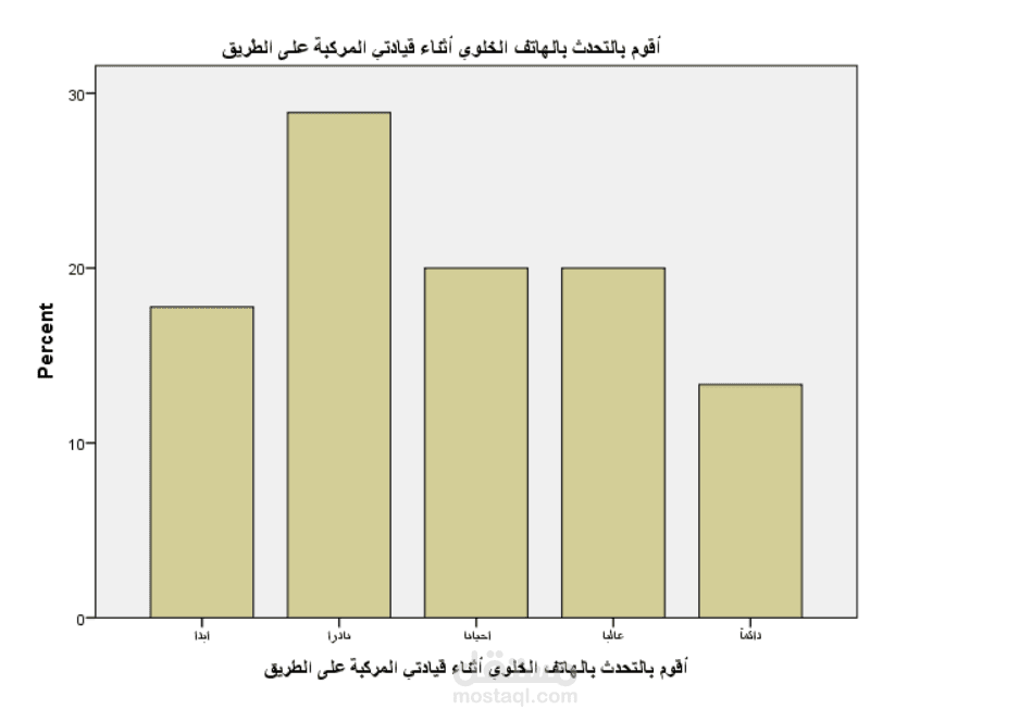 تحليل وصفي  باستخدام SPSS