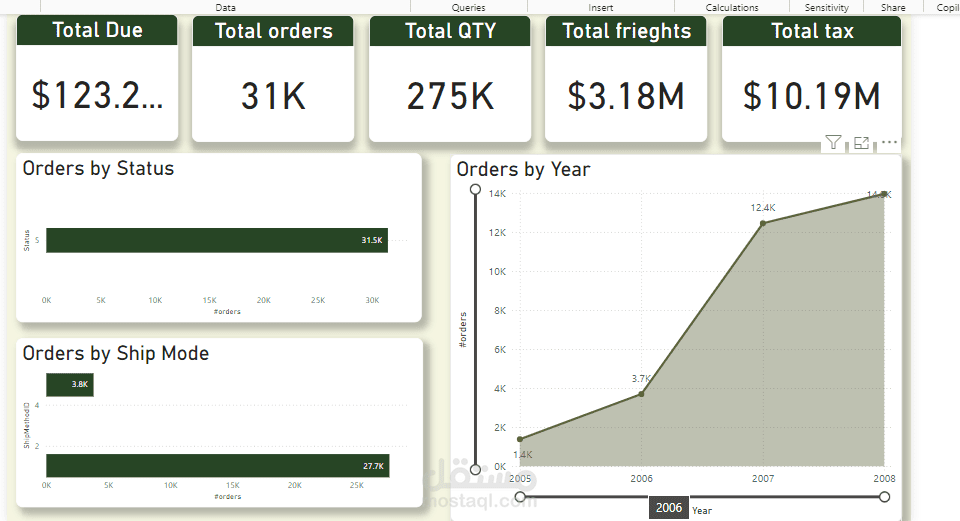 مشروع Power BI: تحليل مجموعة بيانات advantureworks