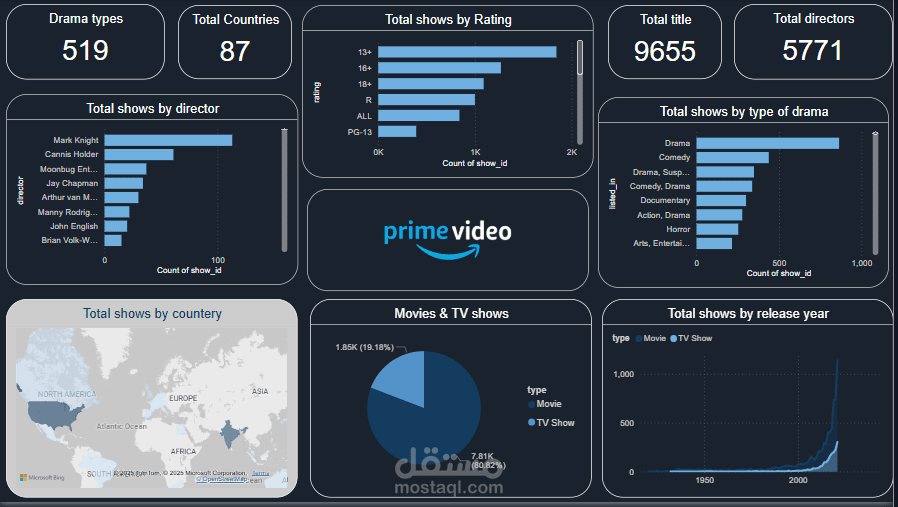 Amazon Prime Dashboard