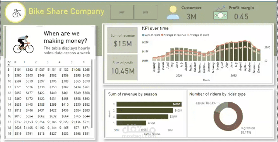 بناء رؤى قائمة على البيانات باستخدام Power BI لشركه لدراجات