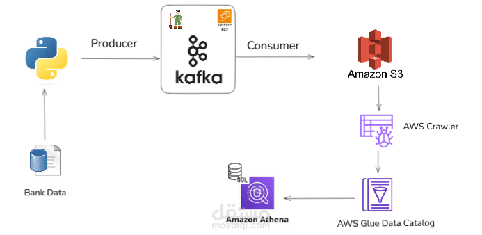 Real time streaming using kafka - bank data
