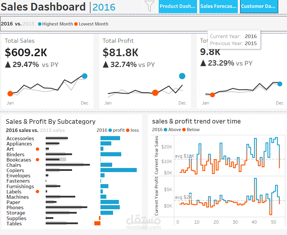 Tableau project in ITI using superstore dataset