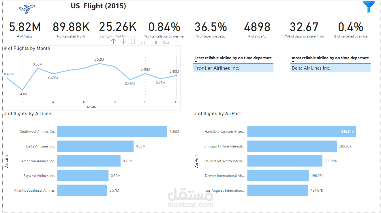 us flights 2015 dataset on Kaggle using powerbi
