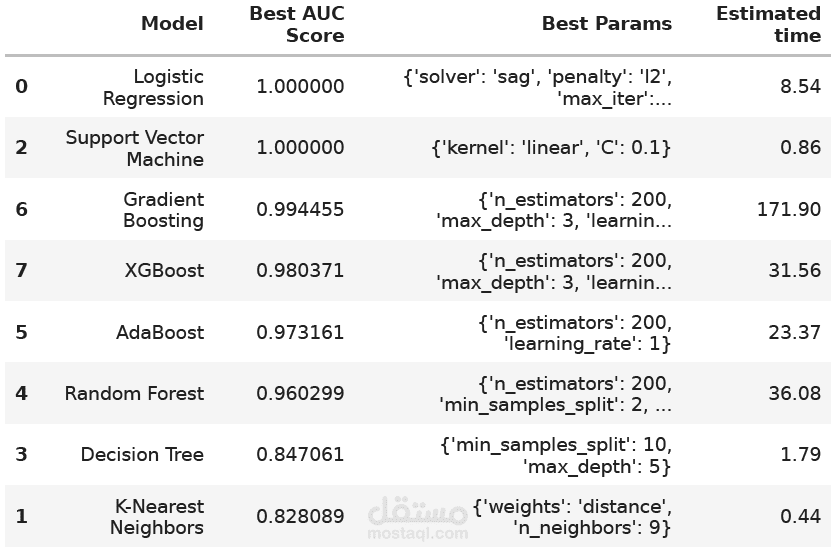 مشروع تصنيف لمجموعة بيانات "الحب من اللقاء الأول"