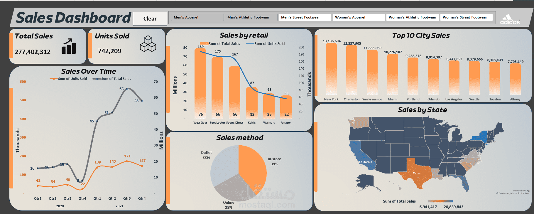 تحليل مبيعات شركة اديداس 2020-2021
