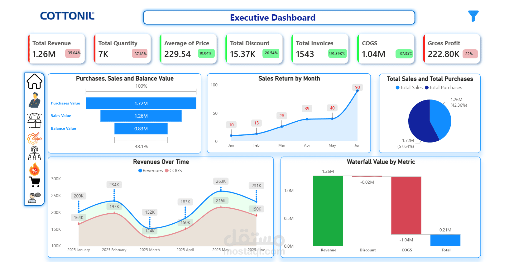 تحليل وتشخيص بيانات الأعمال التجارية لشركة قطونيل مصر | Power BI & Python