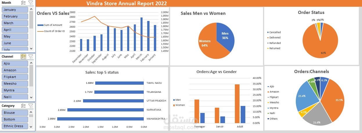 Dashboard of sales analysis