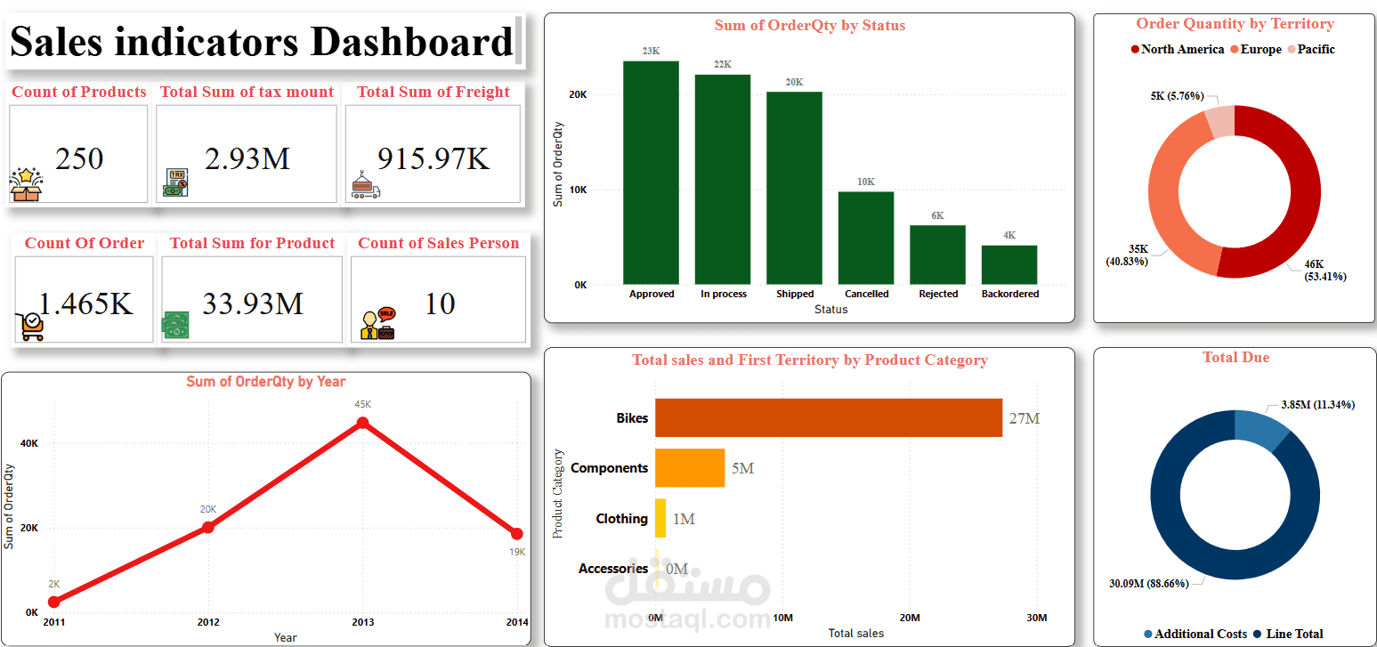 Sales Dasboard