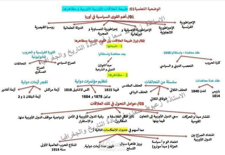 خريطة ذهنية لملخص مادة التاريخ و الجغرافيا