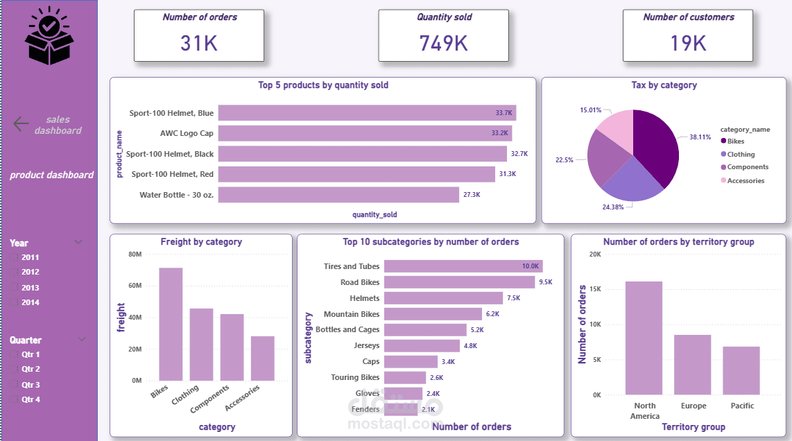 تحليل بيانات من قاعدة باستخدام powerBI