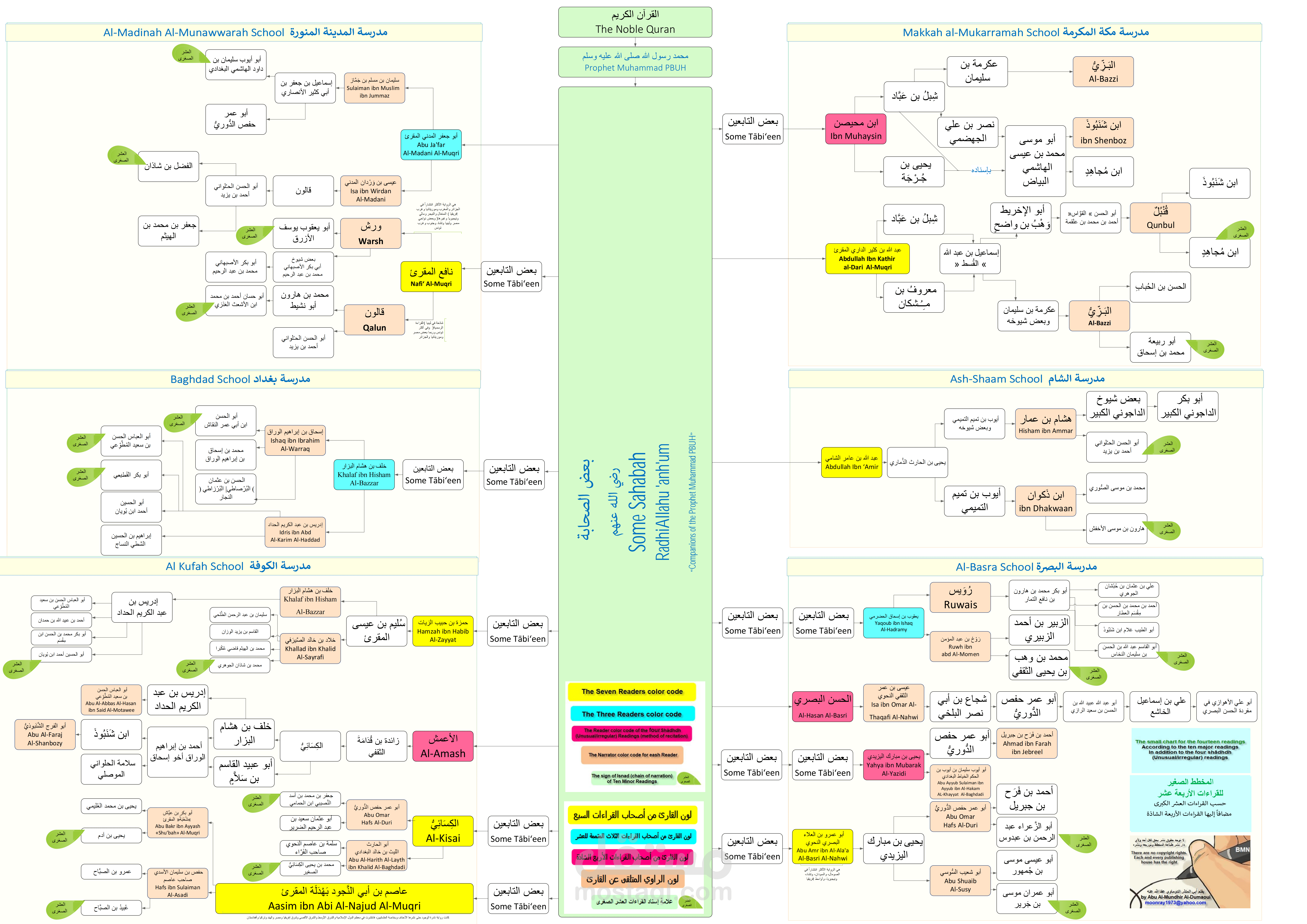 المخطط الصغير للقراءات الأربعة عشر بالعربية والإنجليزية