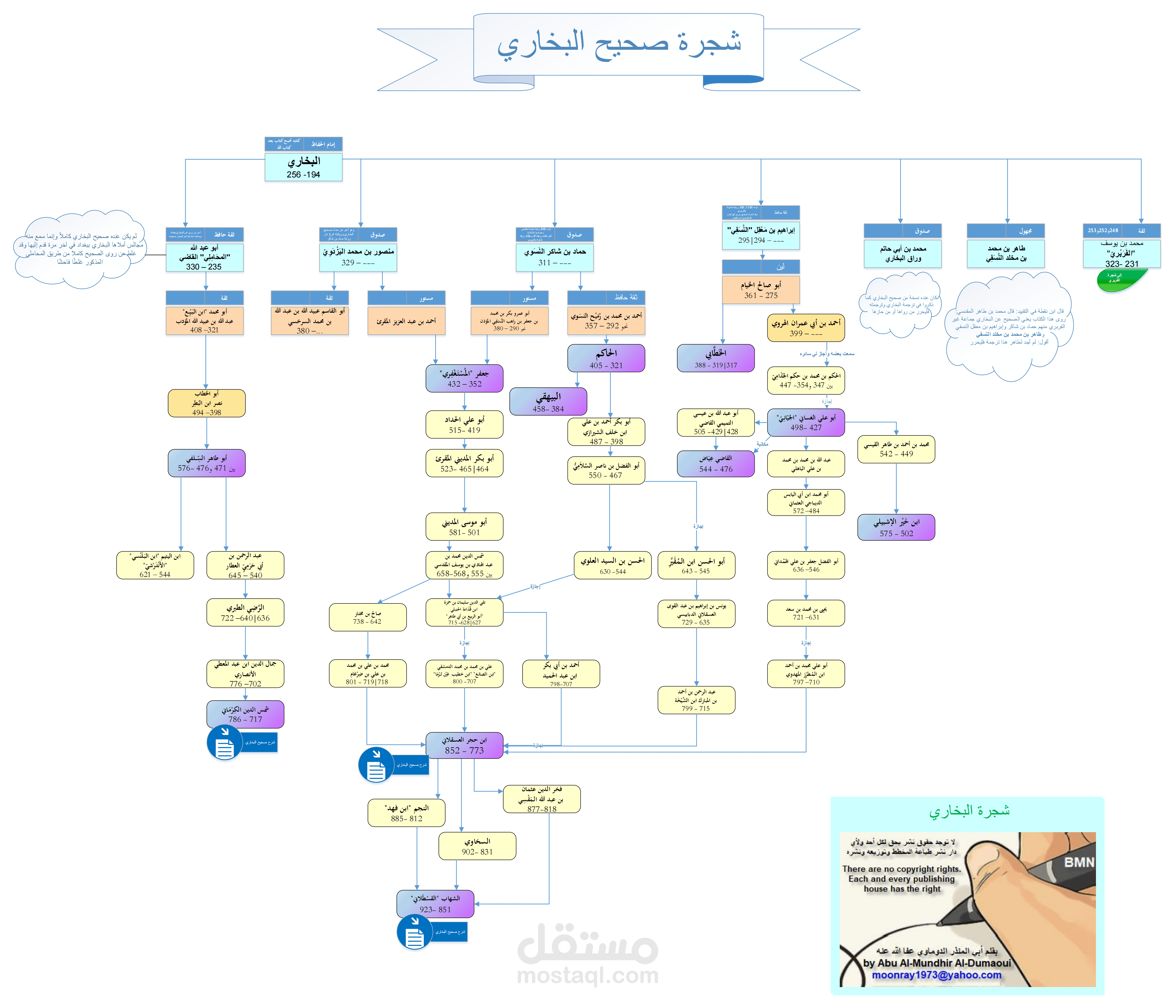 شجرة أسانيد البخاري ومسلم