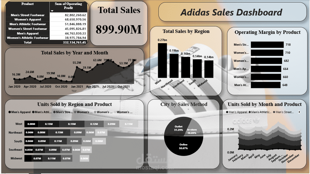 لوحة تحكم  باستخدام power BI للمبيعات