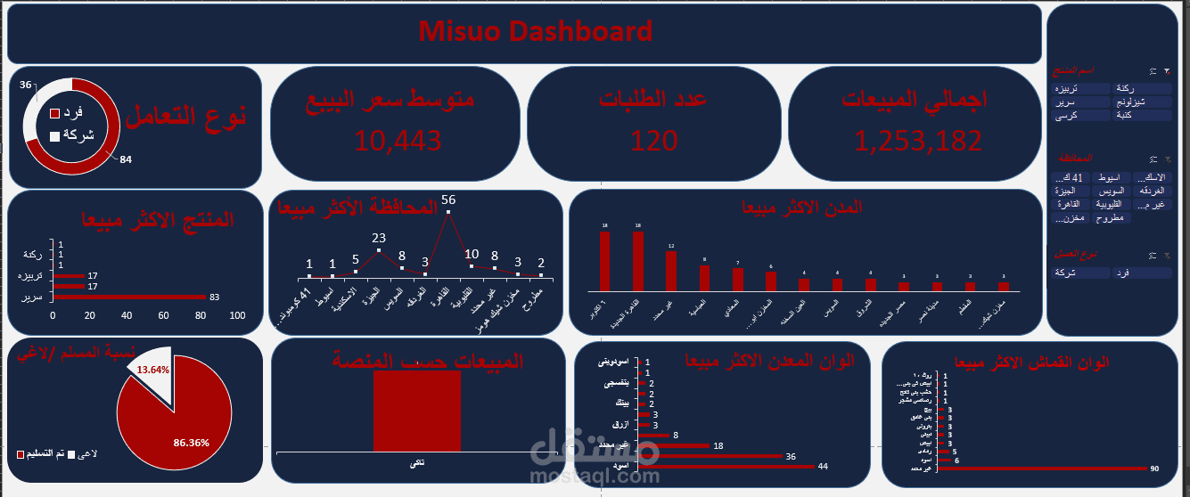 لوحة  تحكم باستخدام Excel  للاحدي شركات الاثاث المعدني