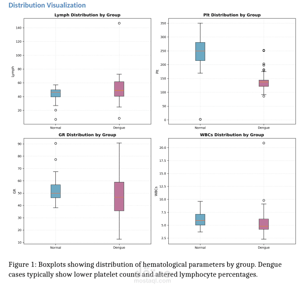 Hematological Analysis & Dengue Prediction