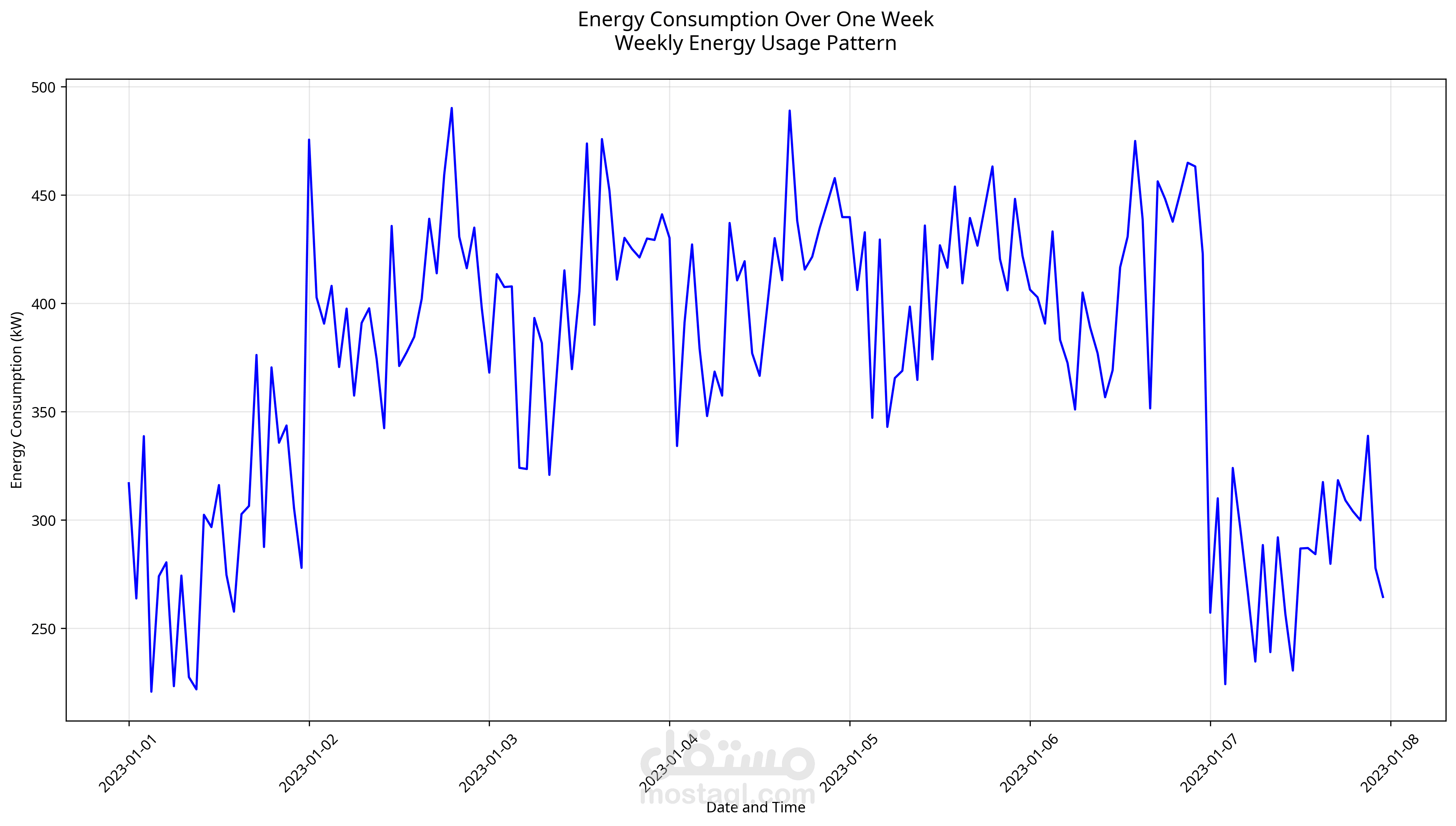 Energy Consumption Analysis and Forecasting