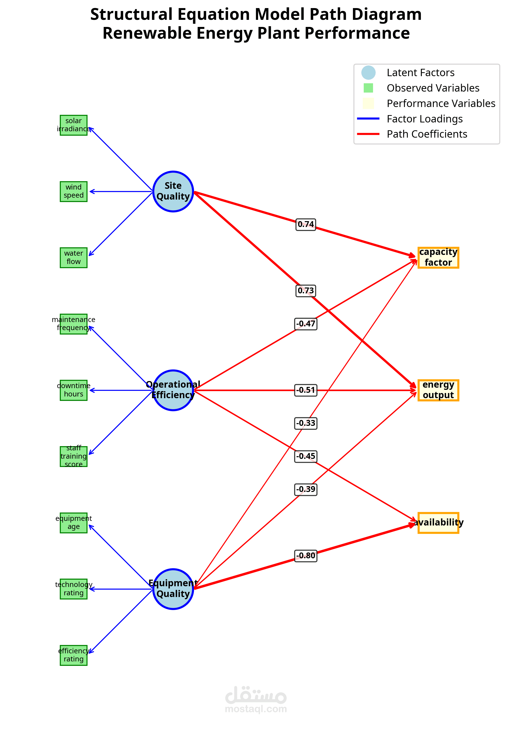 Structural Equation Modeling for Renewable Energy Plant Performance