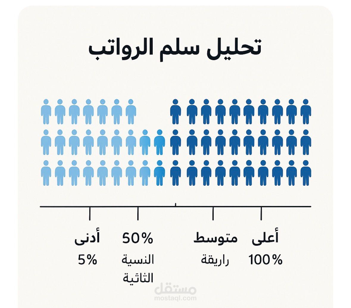 دراسة وتحليل سلم الرواتب
