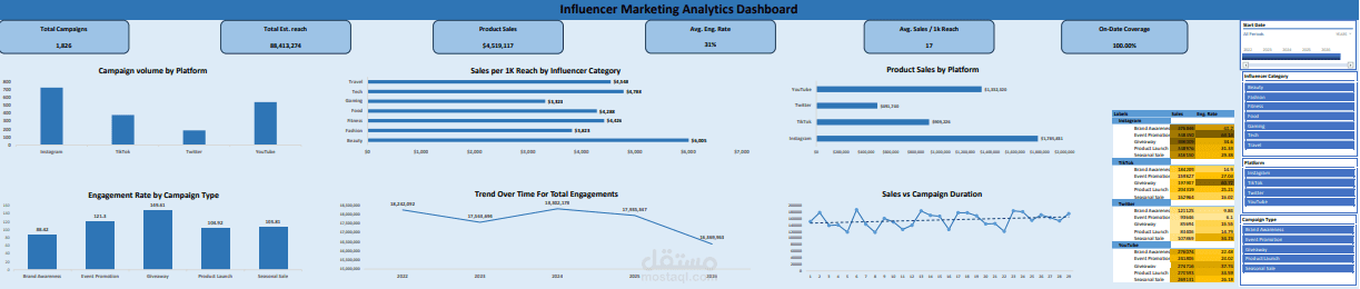 تحليل الحملات الإعلانية التسويقية للمؤثرين على منصات التواصل الإجتماعي Influencer Marketing Analysis
