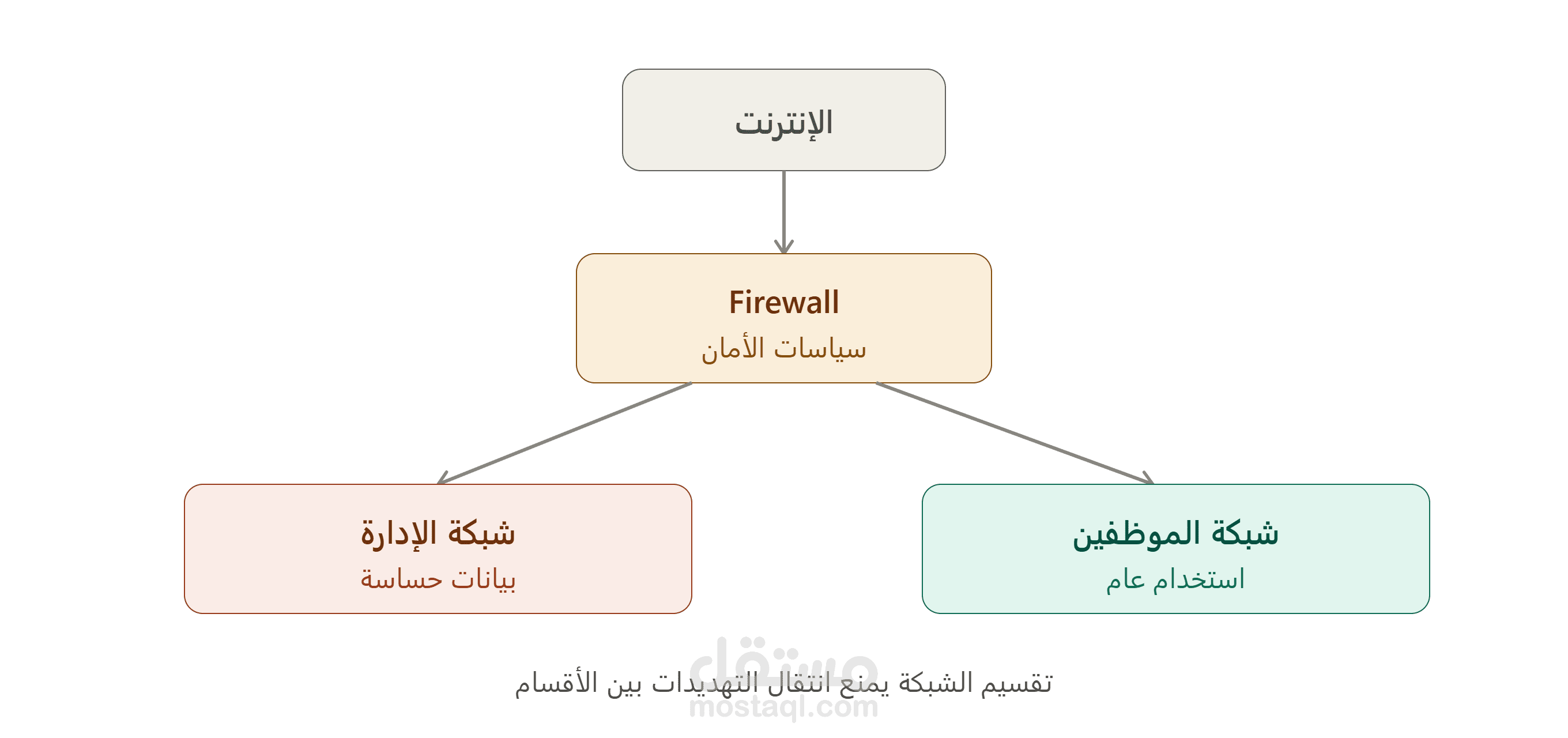 تأمين الشبكة الداخلية وتطبيق سياسات الفايروول لمنع الاختراقات