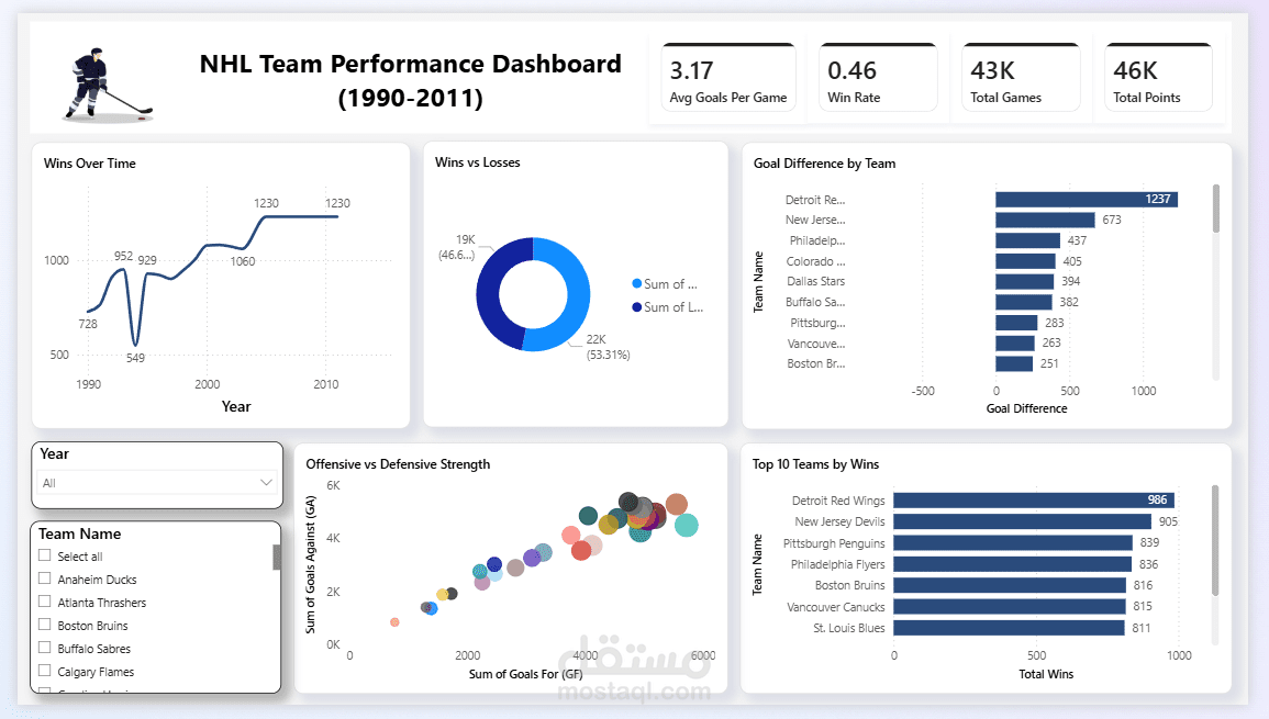 نظام متكامل لعلوم البيانات والتعلم الآلي للتنبؤ بنتائج مباريات دوري الهوكي (NHL Analytics Pipeline)
