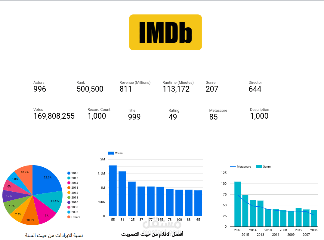 تحليل الافلام في منصة "IMDb"