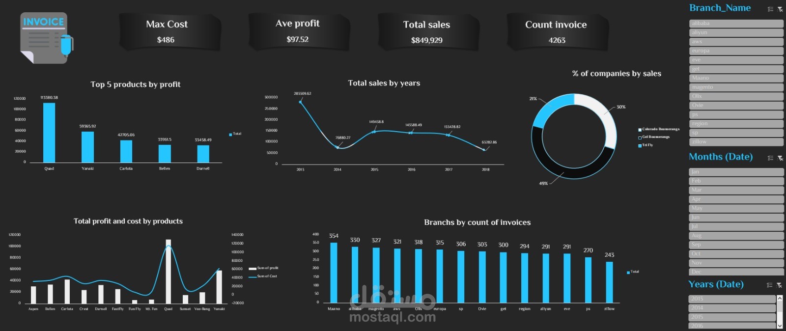 Sales data