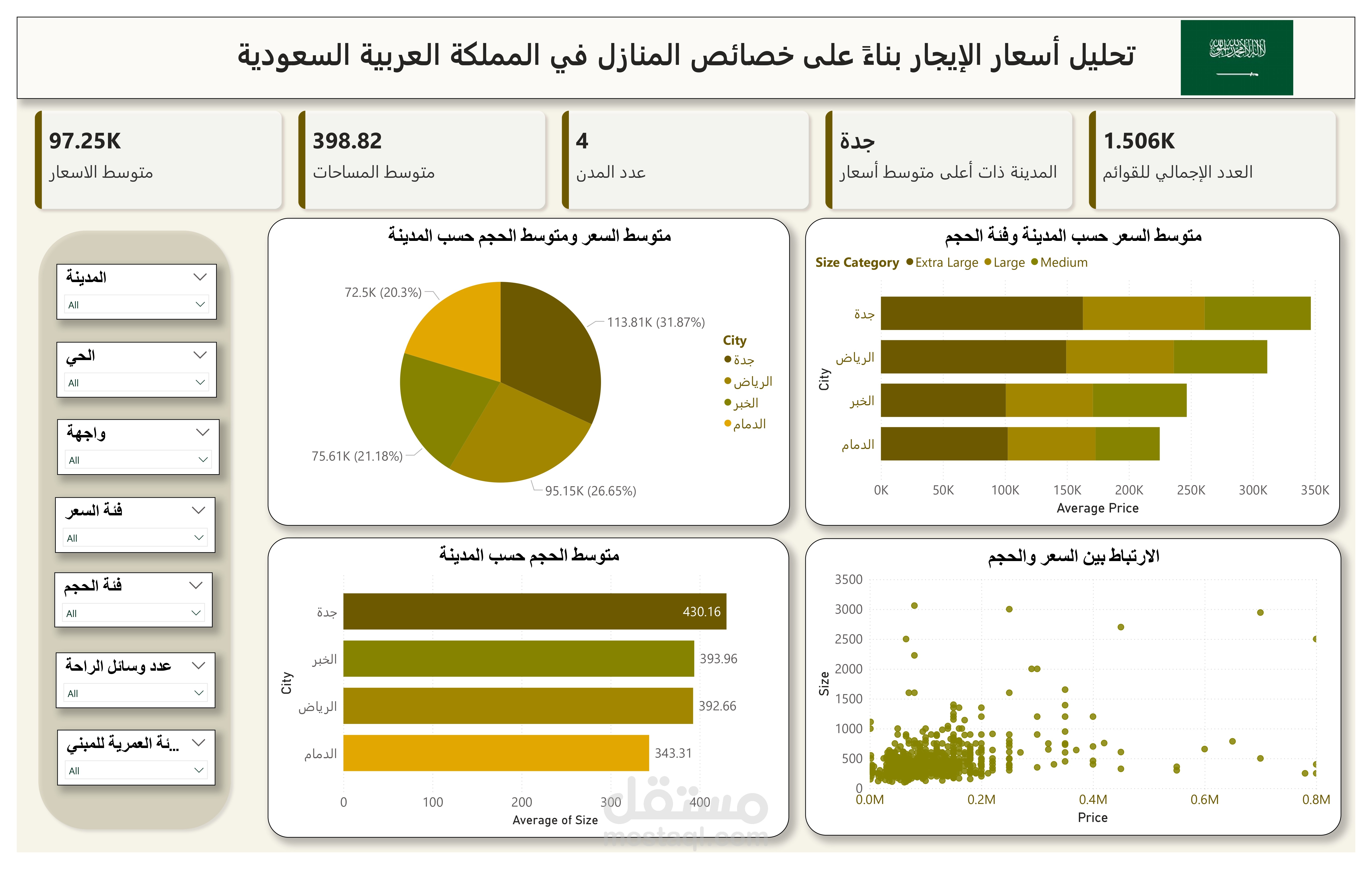 تحليل العلاقة بين خصائص العقار وأسعار الإيجار في المملكة العربية السعودية