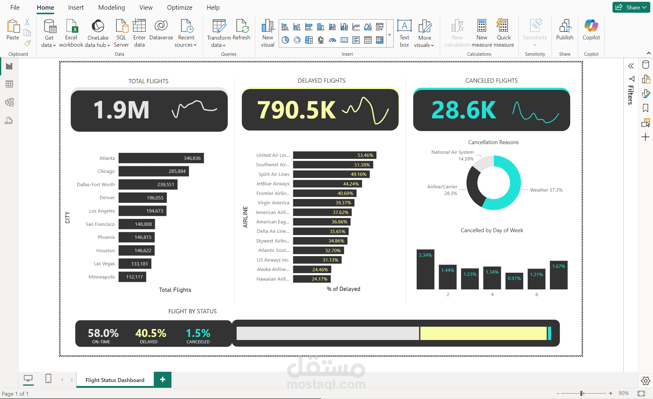 تحليل شامل لبيانات المبيعات باستخدام Power BI: لوحة تحكم تفاعلية متعددة الأبعاد