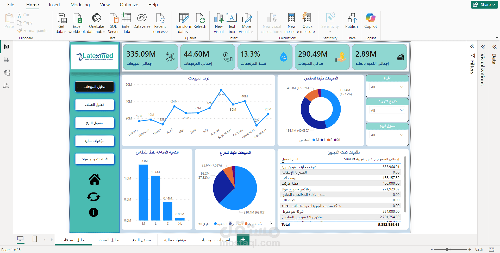 تحليل المبيعات و العملاء و اداء مندوبين البيع واستنتاج بعض المؤشرات الماليه الهامه