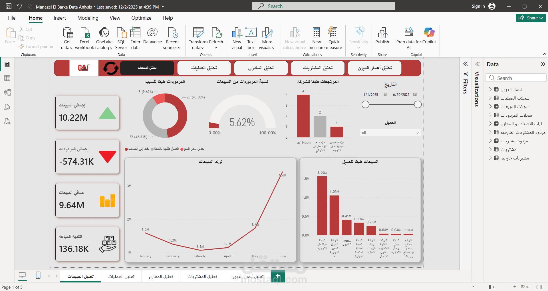 تحليل لاداء قسم المخازن و المبيعات و المشتريات والوقوف علي المشاكل و اقتراح الحلول