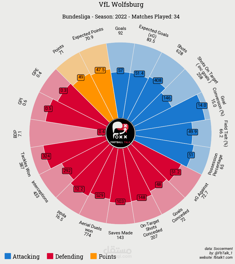تقييم ومقارانة لاعبو كرة القدم والاندية python - php