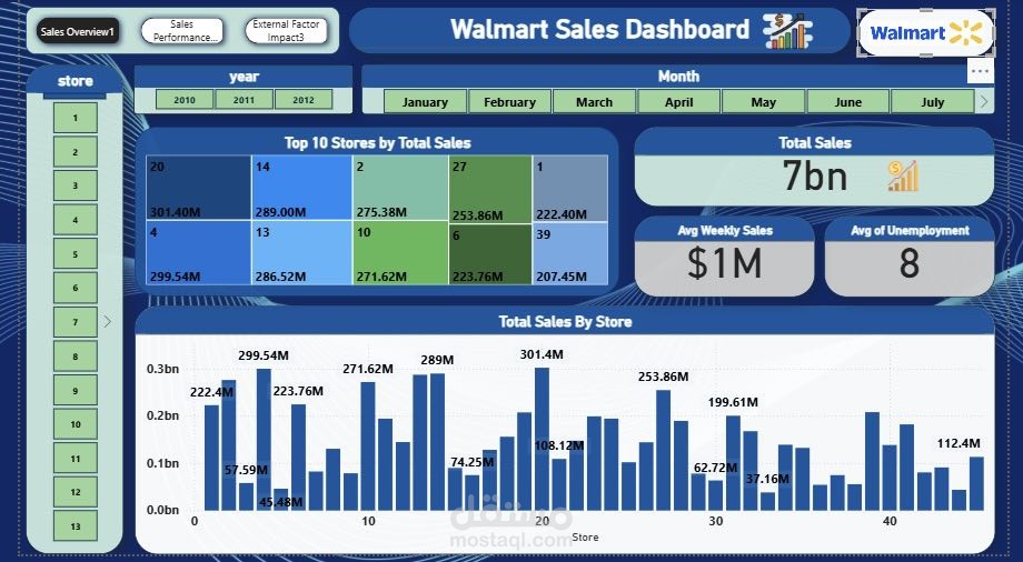 تحليل مبيعات Walmart وتحويل البيانات إلى قرارات ذكية باستخدام Power BI