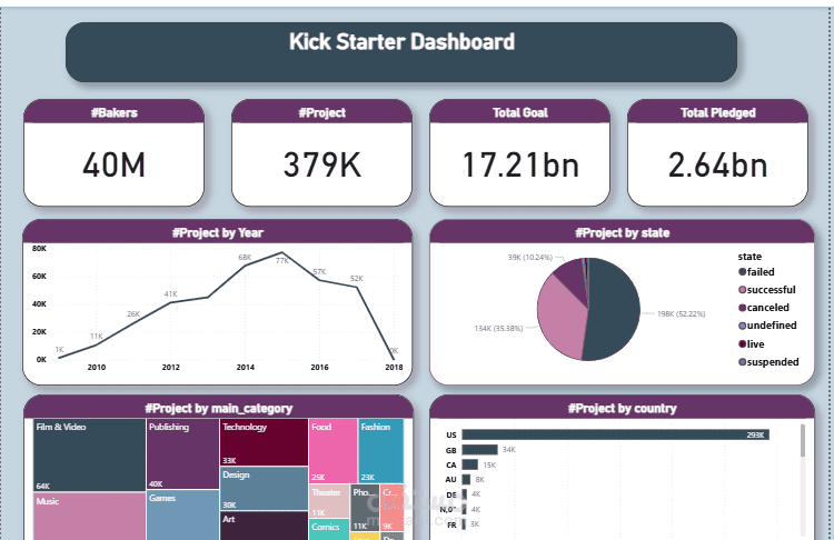 تحليل بيانات مشاريع Kickstarter وتصميم لوحة بيانات تفاعلية