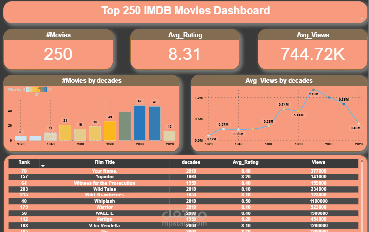 تحليل أفضل 250 فيلم على IMDB باستخدام Power BI