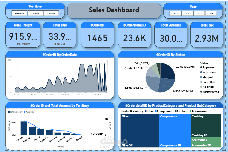 لوحة تحكم تفاعلية لتحليل المبيعات (Power BI Dashboard)