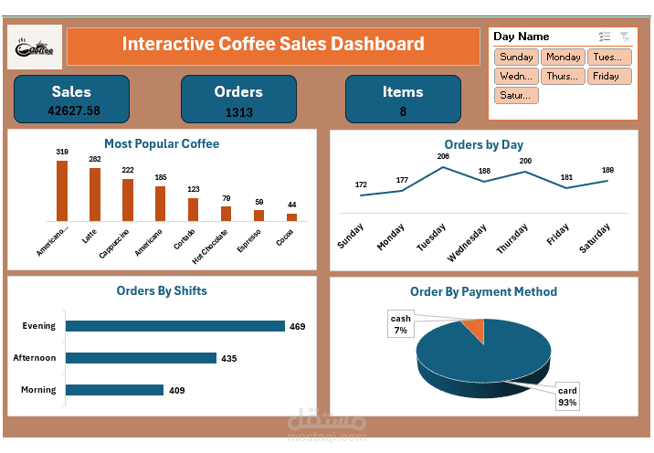 لوحة تحكم تفاعلية لتحليل مبيعات متجر قهوة (Excel Dashboard)