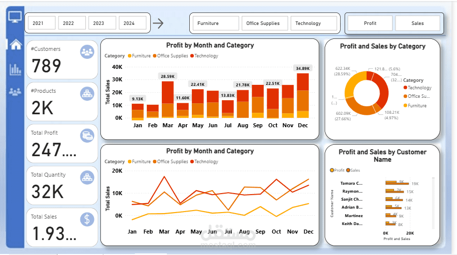 مشروع تحليل بيانات احترافي باستخدام Power BI (تنظيف بيانات + KPIs + Dashboard)