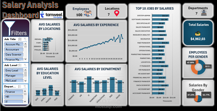 لوحة تحكم تفاعلية لتحليل رواتب وبيانات الموظفين (Excel Dashboard)
