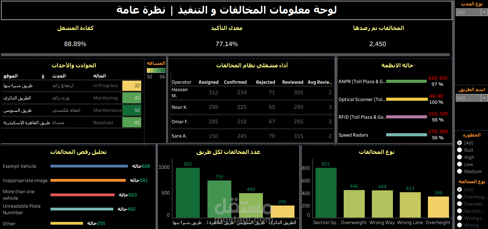 لوحة معلومات تحليل المخالفات المرورية باستخدام Power BI | Traffic Violations Dashboard