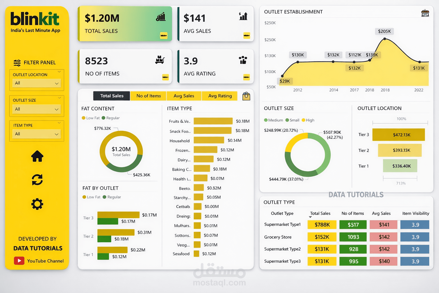 Blinkit Sales Dashboard | تحليل المبيعات باستخدام Power BI