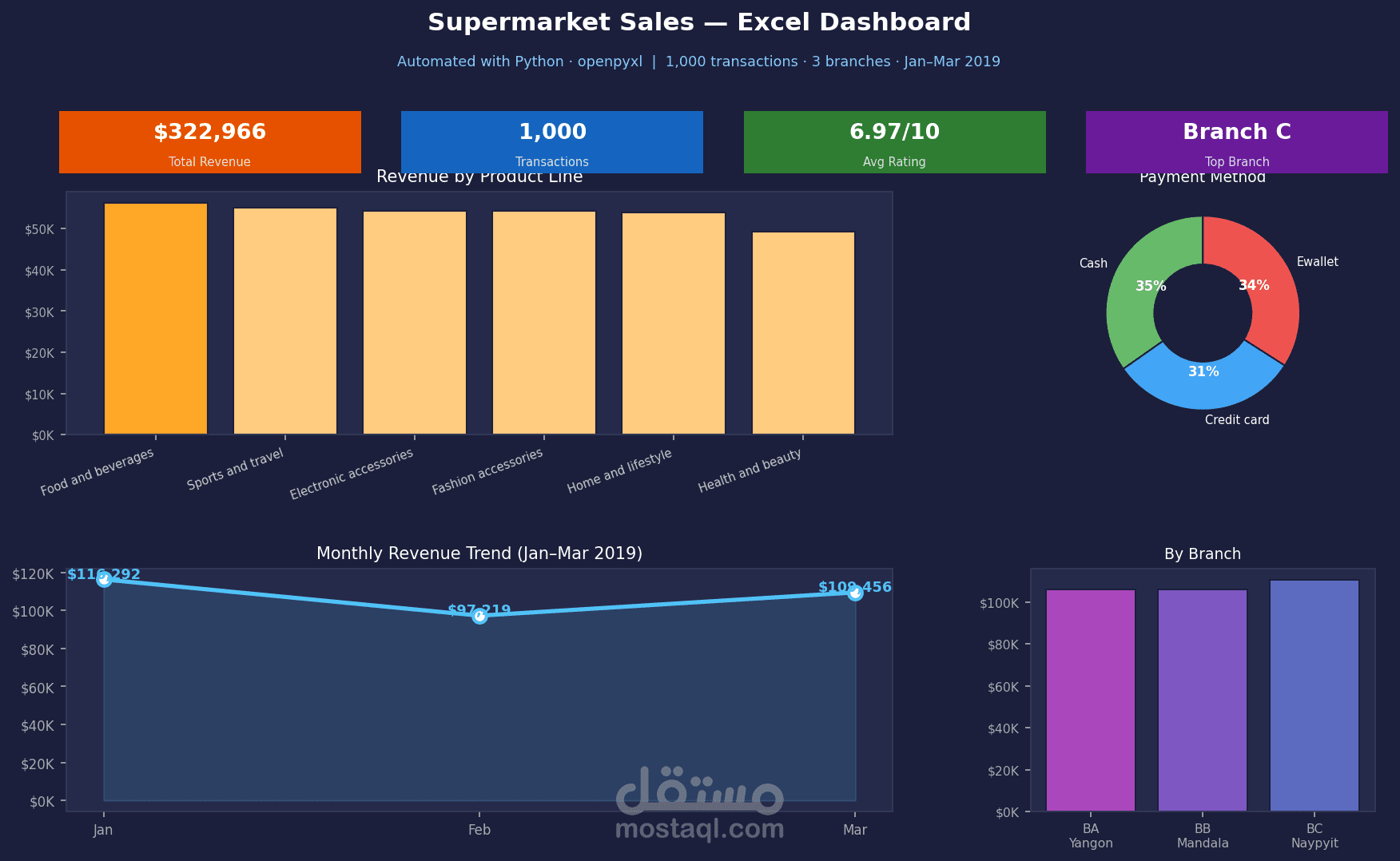 داشبورد Excel تفاعلي احترافي لتحليل مبيعات السوبرماركت — 3 فروع