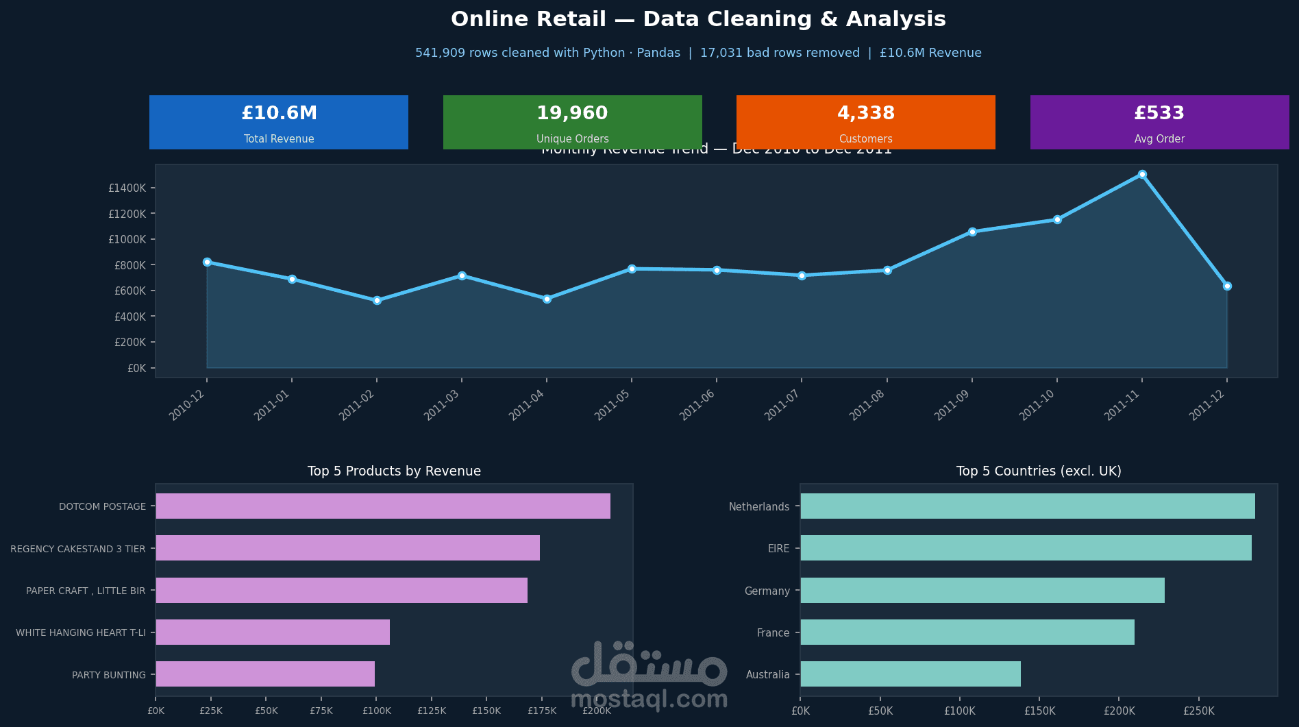 تنظيف وتحليل قاعدة بيانات تجارية ضخمة باستخدام Python — 541,000 صف