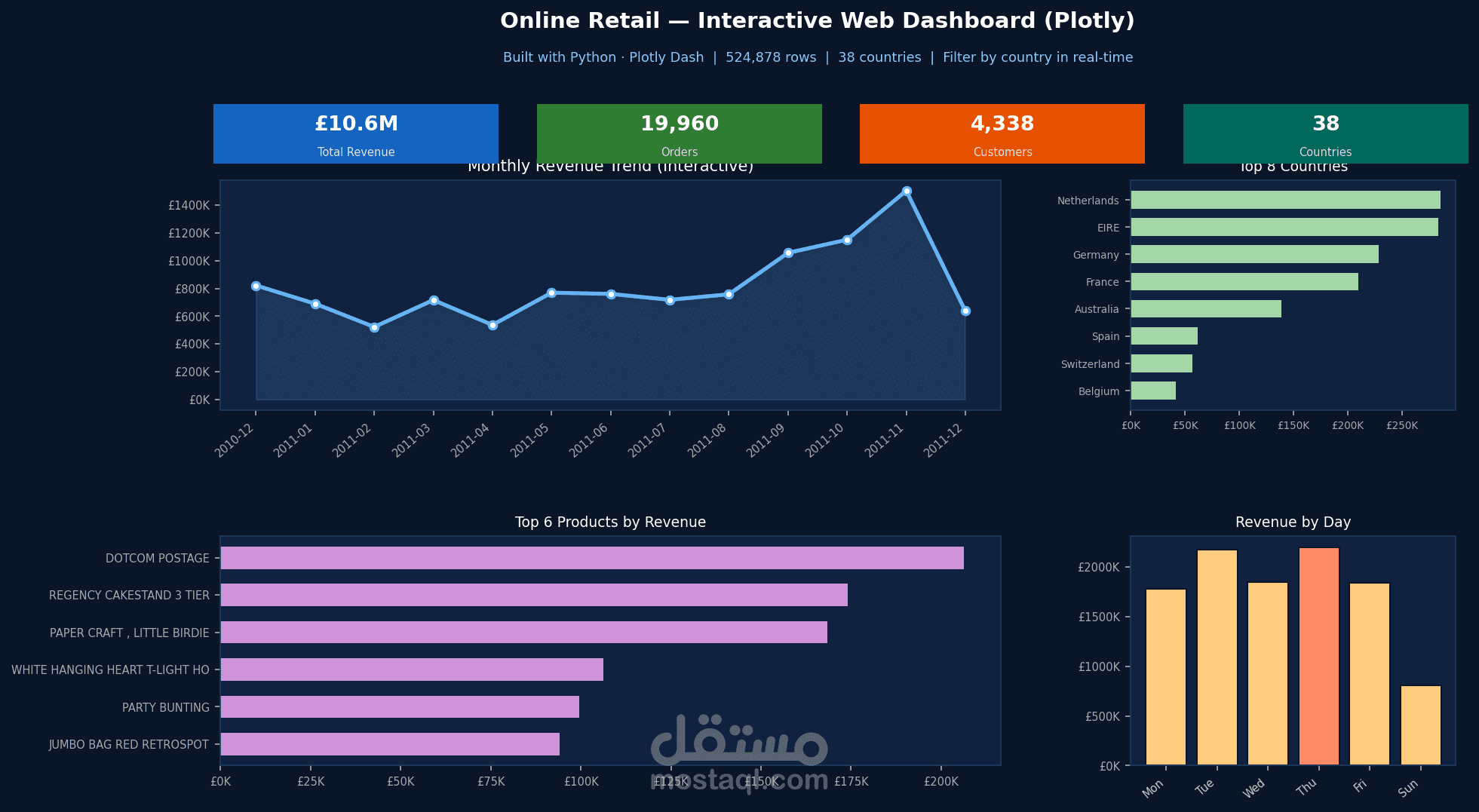 لوحة تحكم تفاعلية بـ Plotly لتحليل بيانات 38 دولة — تعمل في المتصفح