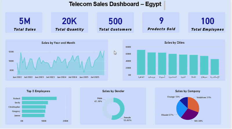 Telecom Sales Analysis - Egypt