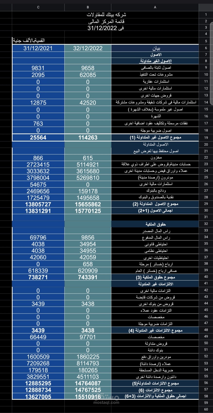 قائمةالمركز المالى عن العام المالى 2022