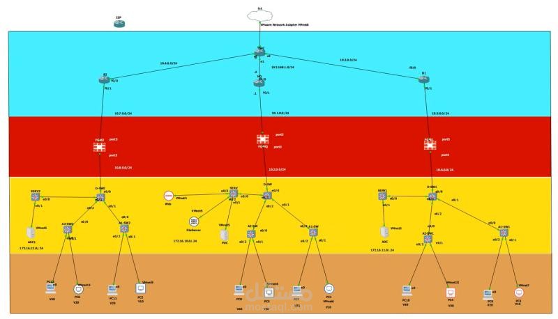 Securing the traffic of several services using FortiGate firewall